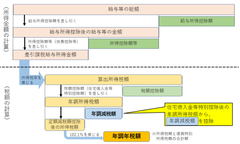 年調年税額計算の流れ