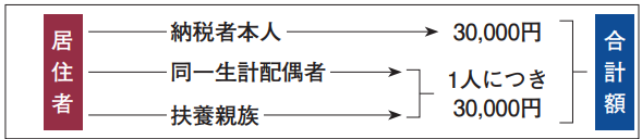 年調減税額の計算