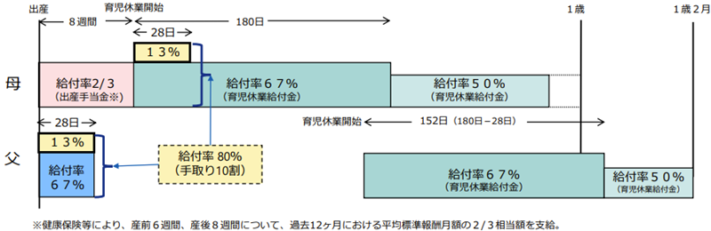 育児休業給付のイメージ