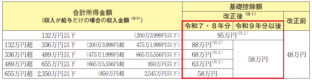 基礎控除額