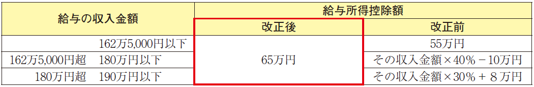 給与所得控除額