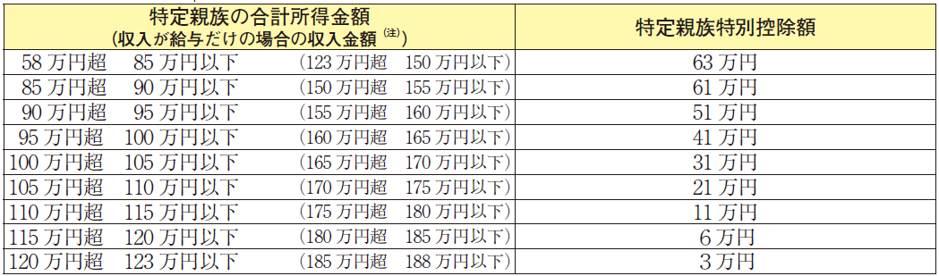 特定親族特別控除額