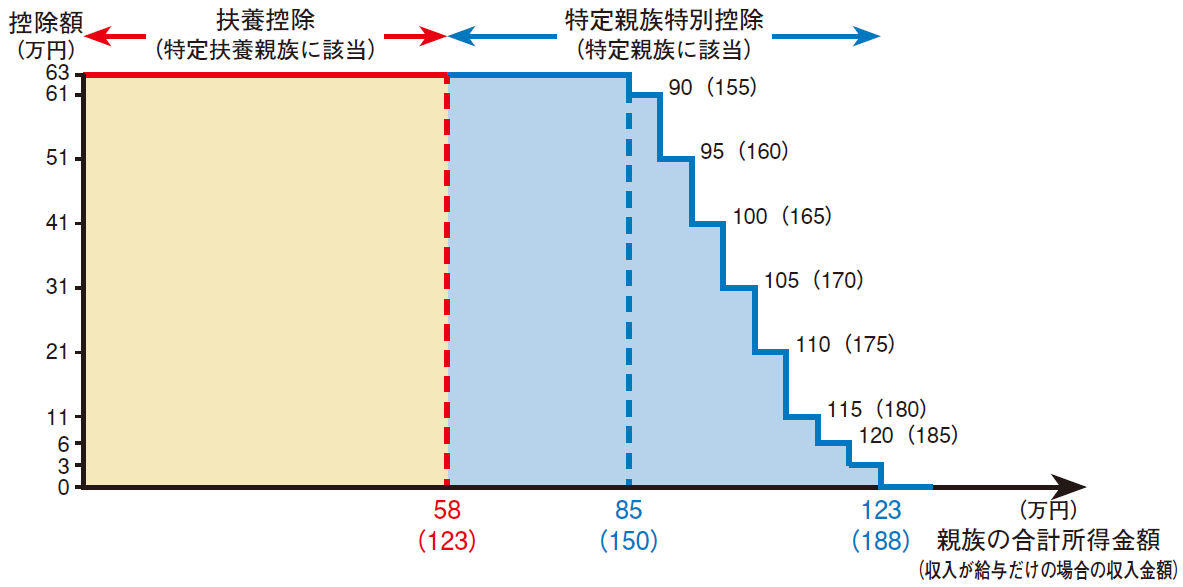 特定親族特別控除額参考図