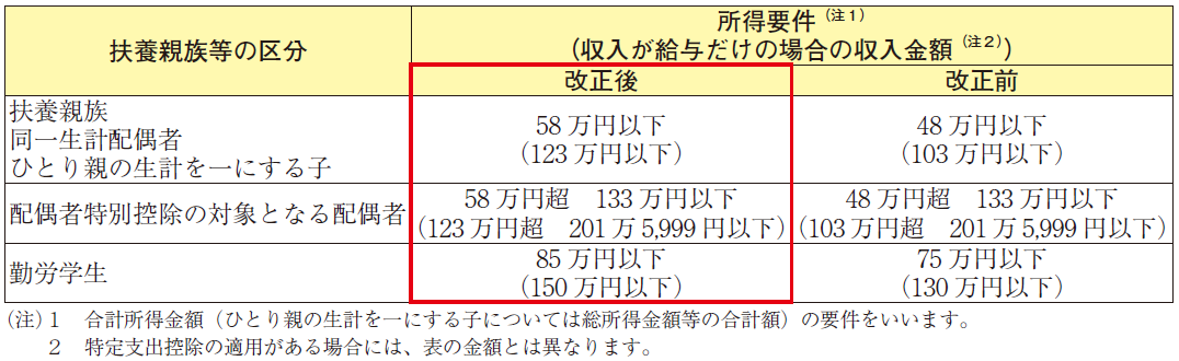 扶養親族等の所得要件