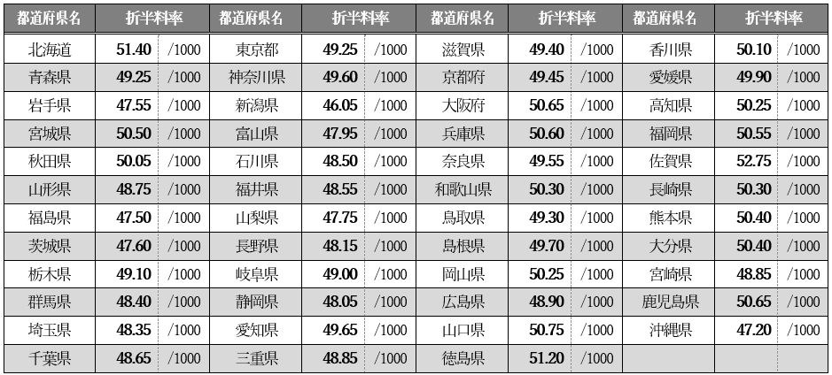 令和8年3月からの健康保険料および介護保険料