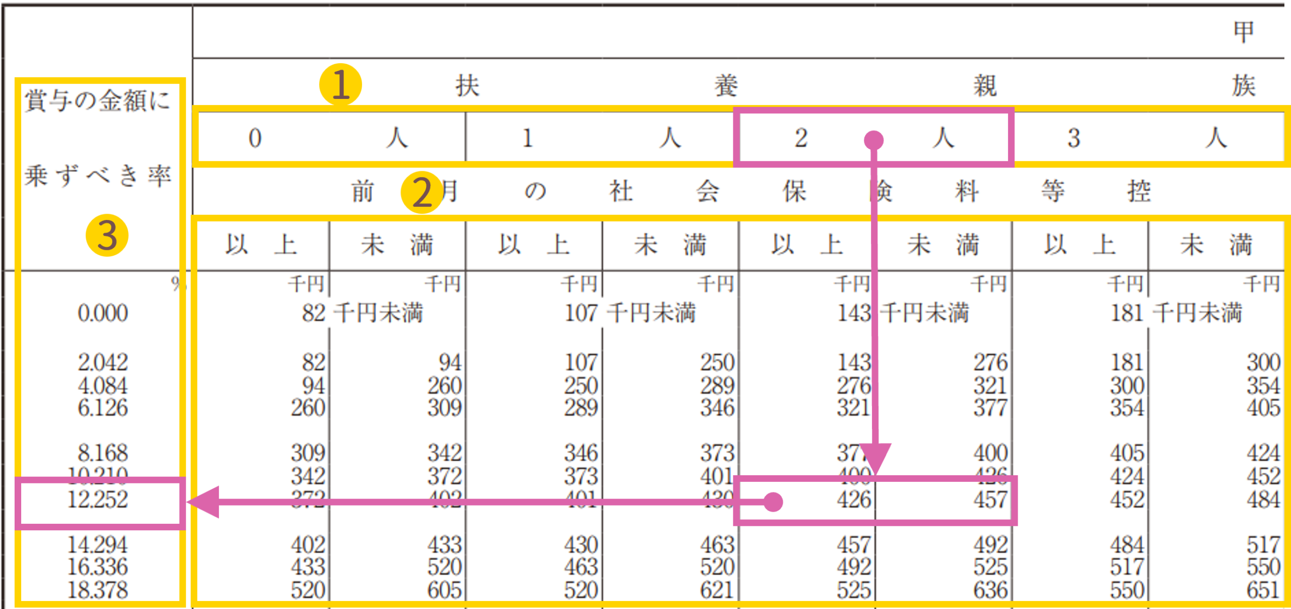 賞与に対する源泉徴収税額の算出率の表